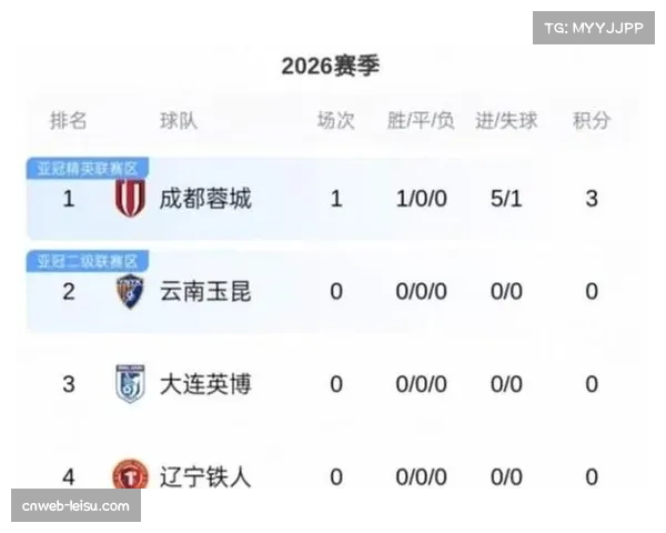 西南三队蓉城铜梁龙玉昆领跑 中超积分榜呈现颠覆性格局 西南三队蓉城铜梁龙玉昆领跑 中超积分榜呈现颠覆性格局